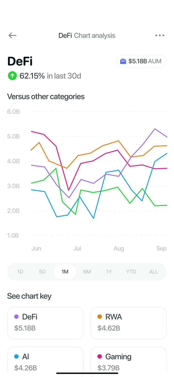 Bazkets DeFi chart analysis comparing category performance