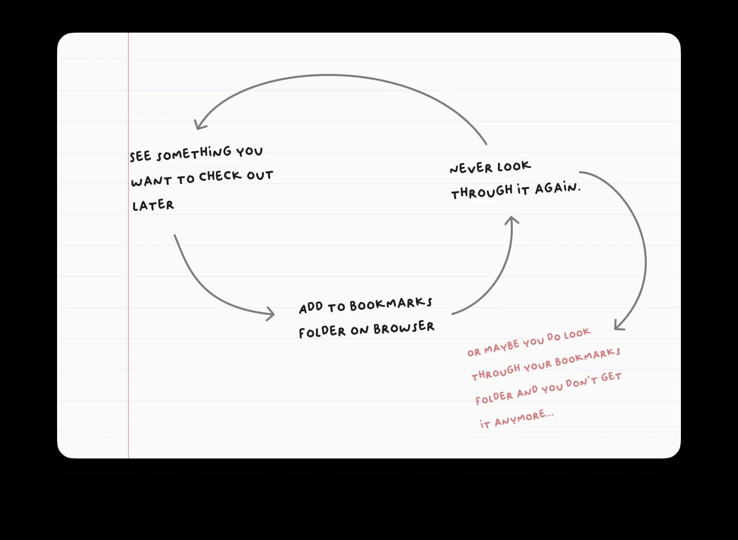 A hand-drawn diagram showing the cycle from discovering something to losing it in a bookmarks folder